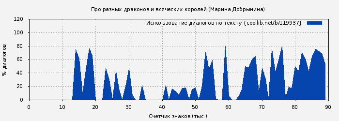 Использование диалогов по тексту книги № 119937: Про разных драконов и всяческих королей (Марина Добрынина)