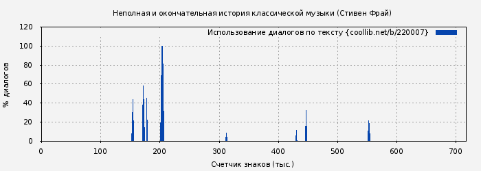 Использование диалогов по тексту книги № 220007: Неполная и окончательная история классической музыки (Стивен Фрай)