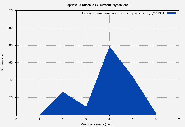 Использование диалогов по тексту книги № 531301: Пармезана Айвовна (Анастасия Муравьева)