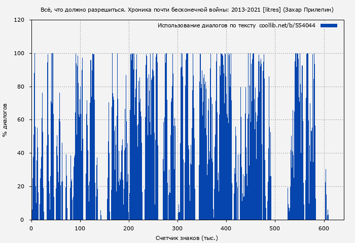Использование диалогов по тексту книги № 554044: Всё, что должно разрешиться. Хроника почти бесконечной войны: 2013-2021 [litres] (Захар Прилепин)