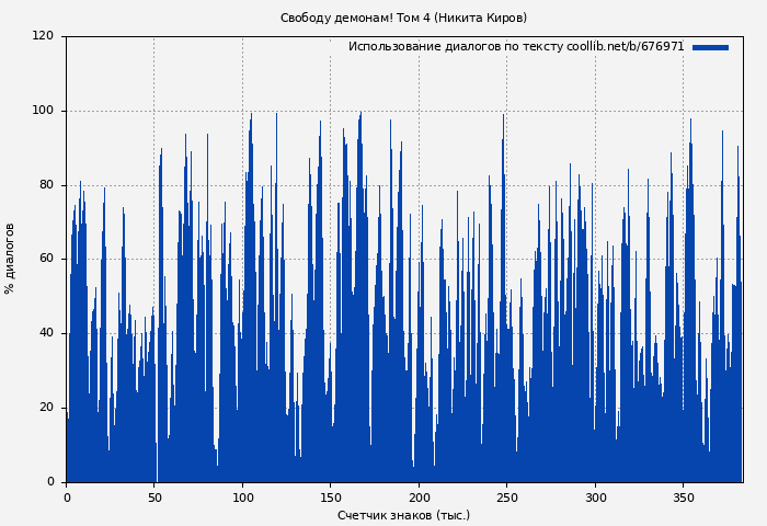 Использование диалогов по тексту книги № 676971: Свободу демонам! Том 4 (Никита Киров)