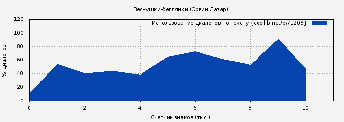 Использование диалогов по тексту книги № 71208: Веснушки-беглянки (Эрвин Лазар)