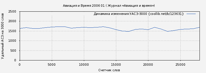 Удельный АСЗ-3000 книги № 123631: Авиация и Время 2006 01 ( Журнал «Авиация и время»)
