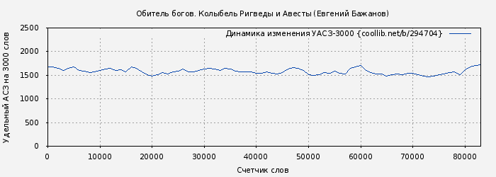 Удельный АСЗ-3000 книги № 294704: Обитель богов. Колыбель Ригведы и Авесты (Евгений Бажанов)