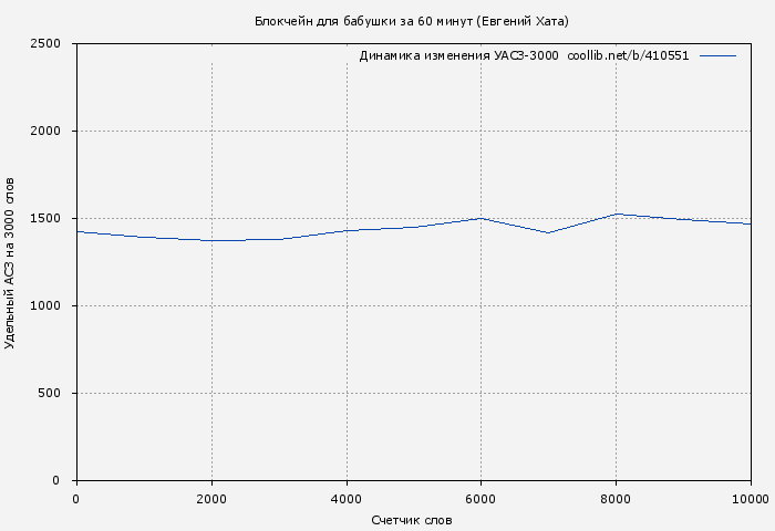 Удельный АСЗ-3000 книги № 410551: Блокчейн для бабушки за 60 минут (Евгений Хата)