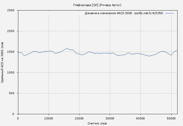 Удельный АСЗ-3000 книги № 425358: Глафириада [СИ] (Ричард Артус)