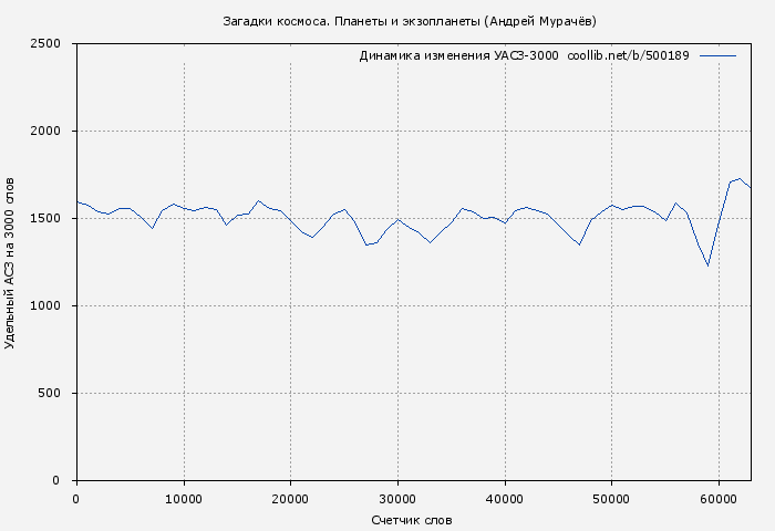 Удельный АСЗ-3000 книги № 500189: Загадки космоса. Планеты и экзопланеты (Андрей Мурачёв)