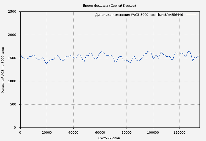 Удельный АСЗ-3000 книги № 556446: Бремя феодала (Сергей Кусков)