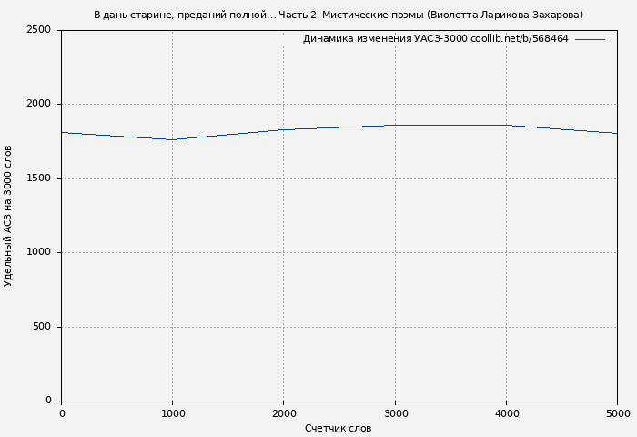 Удельный АСЗ-3000 книги № 568464: В дань старине, преданий полной… Часть 2. Мистические поэмы (Виолетта Ларикова-Захарова)