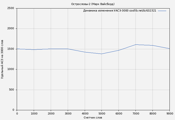 Удельный АСЗ-3000 книги № 632321: Острословы-2 (Марк Вайсборд)