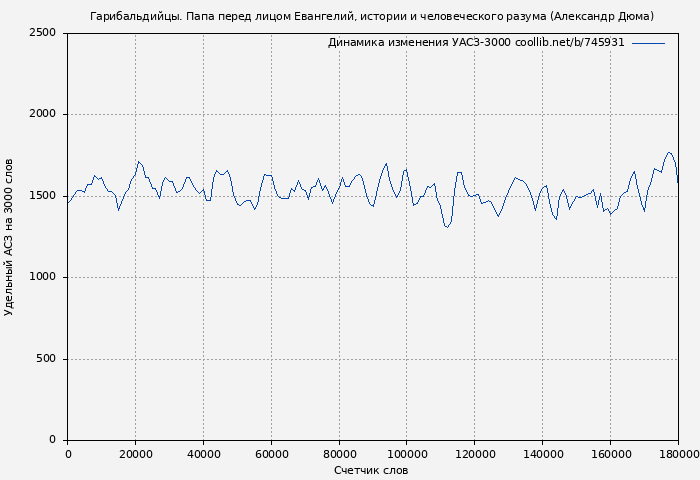 Удельный АСЗ-3000 книги № 745931: Гарибальдийцы. Папа перед лицом Евангелий, истории и человеческого разума (Александр Дюма)