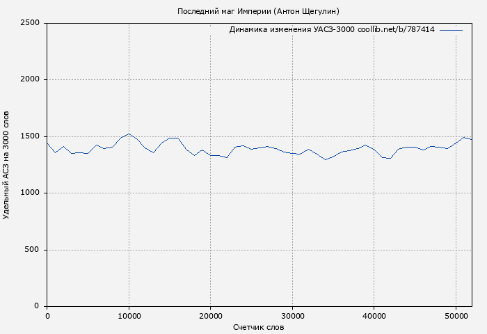 Удельный АСЗ-3000 книги № 787414: Последний маг Империи (Антон Щегулин)
