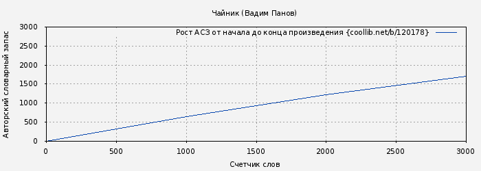 Рост АСЗ книги № 120178: Чайник (Вадим Панов)