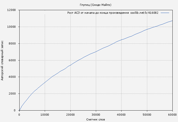 Рост АСЗ книги № 416082: Глупец (Синди Майлз)