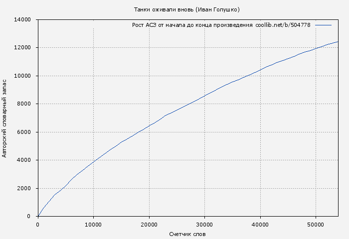 Рост АСЗ книги № 504778: Танки оживали вновь (Иван Голушко)