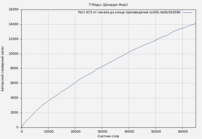 Рост АСЗ книги № 616580: Т-Модус (Джордж Форс)