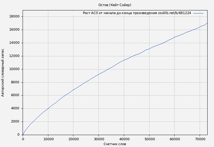 Рост АСЗ книги № 691224: Остов (Кейт Сойер)