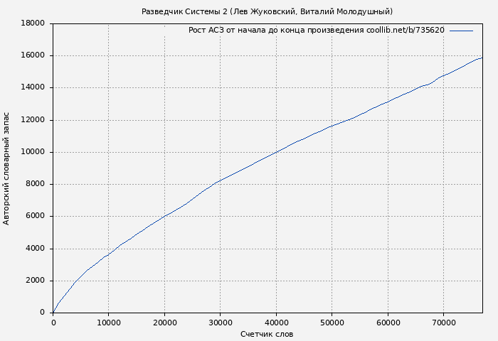 Рост АСЗ книги № 735620: Разведчик Системы 2 (Лев Жуковский)