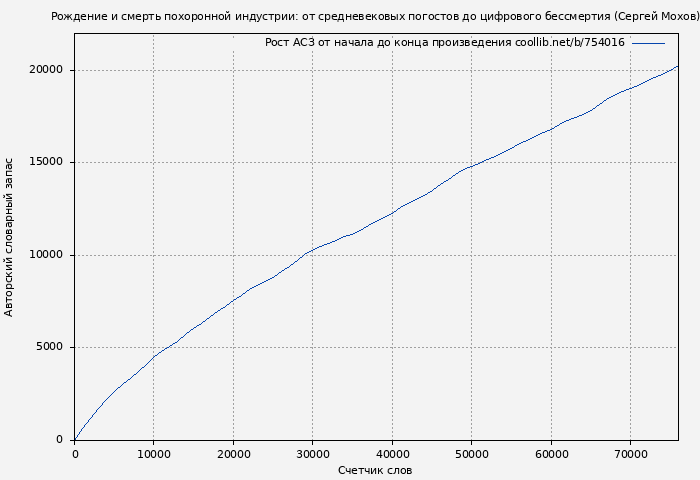 Рост АСЗ книги № 754016: Рождение и смерть похоронной индустрии: от средневековых погостов до цифрового бессмертия (Сергей Мохов)