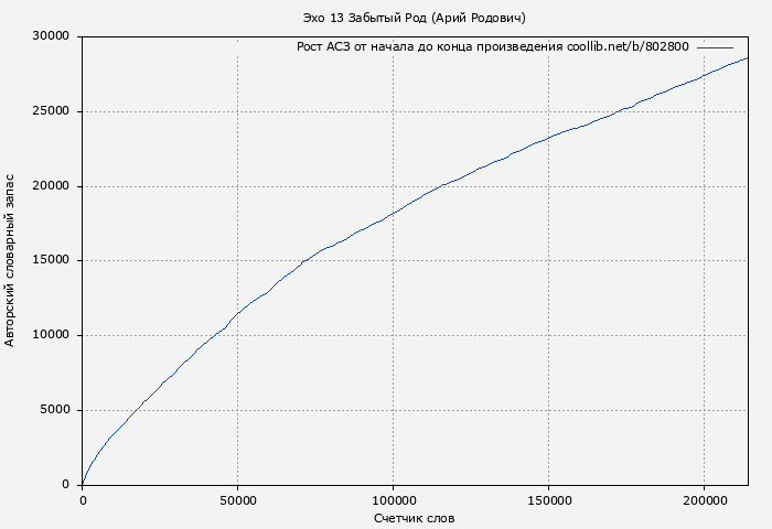 Рост АСЗ книги № 802800: Эхо 13 Забытый Род (Арий Родович)