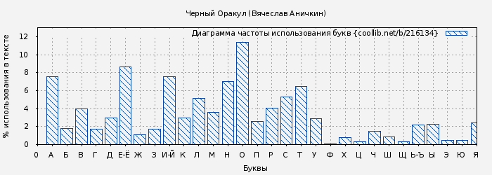 Диаграма использования букв книги № 216134: Черный Оракул (Вячеслав Аничкин)