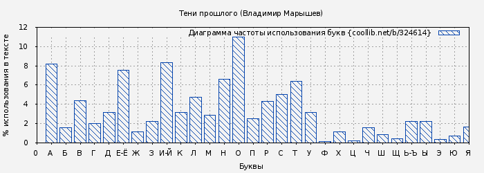 Диаграма использования букв книги № 324614: Тени прошлого (Владимир Марышев)