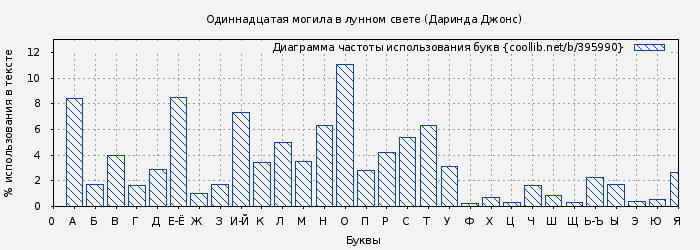 Диаграма использования букв книги № 395990: Одиннадцатая могила в лунном свете (Даринда Джонс)