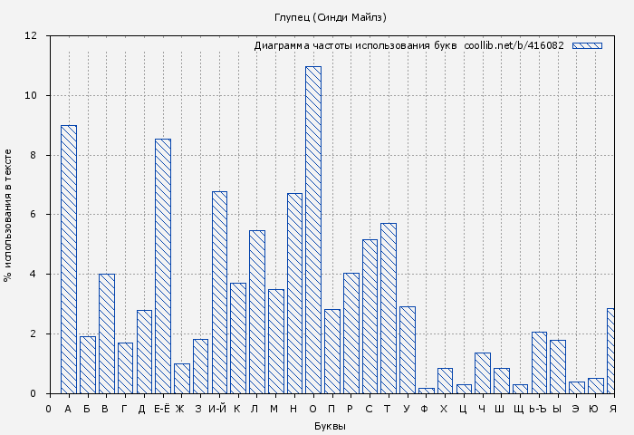 Диаграма использования букв книги № 416082: Глупец (Синди Майлз)