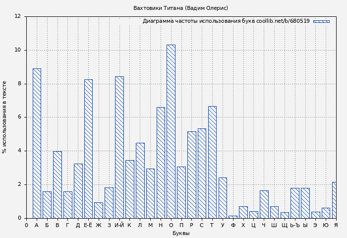 Диаграма использования букв книги № 680519: Вахтовики Титана (Вадим Олерис)