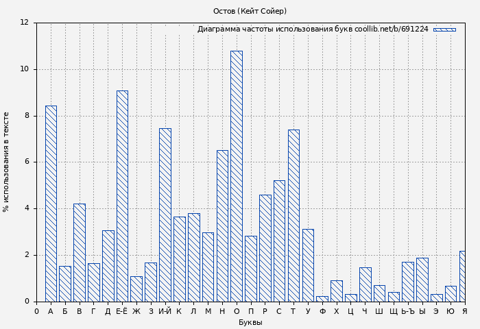 Диаграма использования букв книги № 691224: Остов (Кейт Сойер)