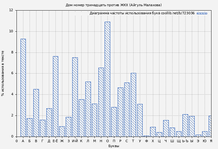 Диаграма использования букв книги № 723036: Дом номер тринадцать против ЖКХ (Айгуль Малахова)