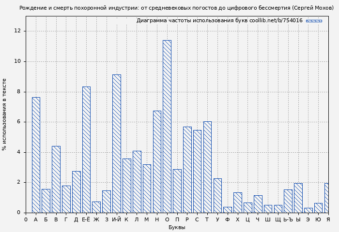 Диаграма использования букв книги № 754016: Рождение и смерть похоронной индустрии: от средневековых погостов до цифрового бессмертия (Сергей Мохов)