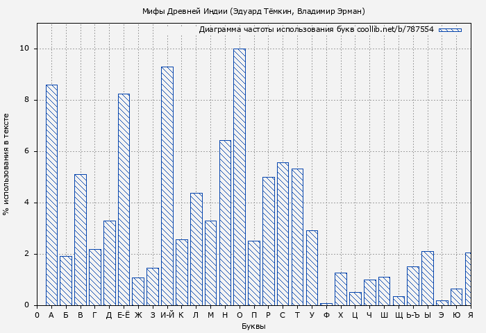 Диаграма использования букв книги № 787554: Мифы Древней Индии (Эдуард Тёмкин)