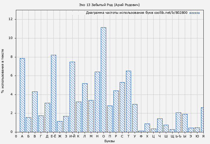 Диаграма использования букв книги № 802800: Эхо 13 Забытый Род (Арий Родович)