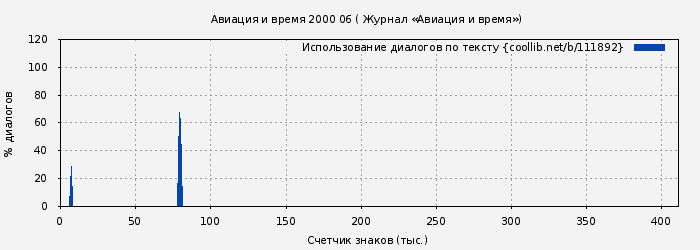 Использование диалогов по тексту книги № 111892: Авиация и время 2000 06 ( Журнал «Авиация и время»)