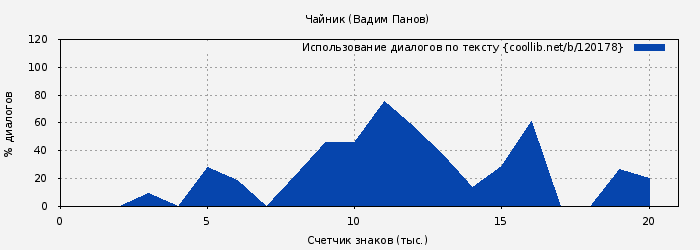 Использование диалогов по тексту книги № 120178: Чайник (Вадим Панов)