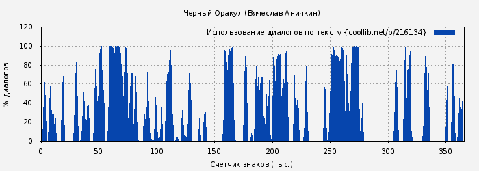 Использование диалогов по тексту книги № 216134: Черный Оракул (Вячеслав Аничкин)