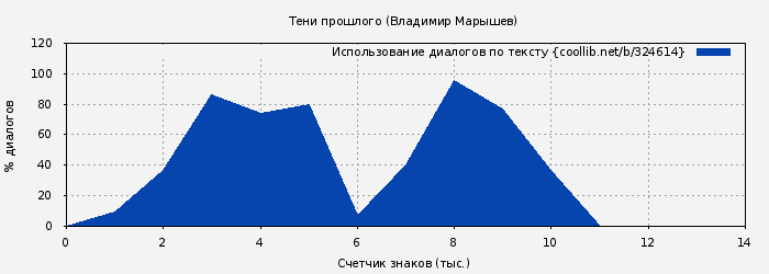 Использование диалогов по тексту книги № 324614: Тени прошлого (Владимир Марышев)