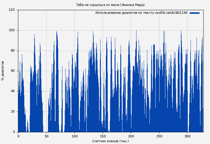 Использование диалогов по тексту книги № 602164: Тебе не скрыться от меня (Эмилия Марр)
