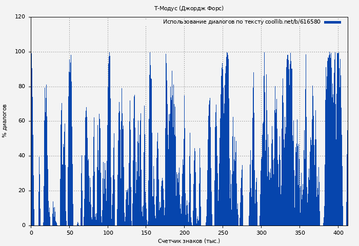 Использование диалогов по тексту книги № 616580: Т-Модус (Джордж Форс)