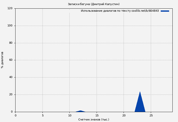 Использование диалогов по тексту книги № 664843: Записки бегуна (Дмитрий Капустин)
