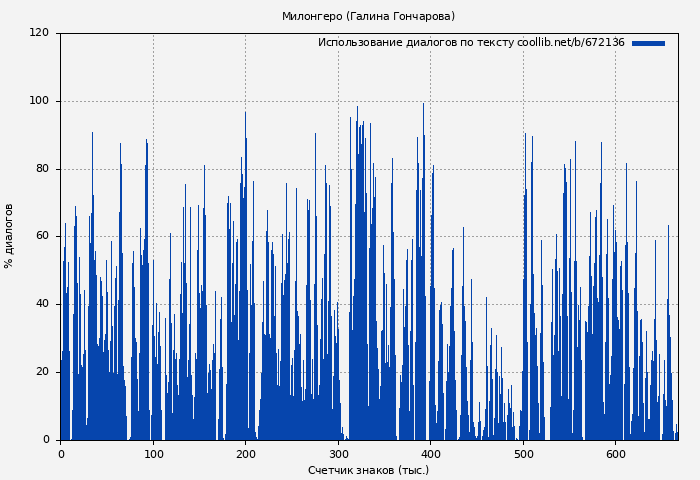 Использование диалогов по тексту книги № 672136: Милонгеро (Галина Гончарова)