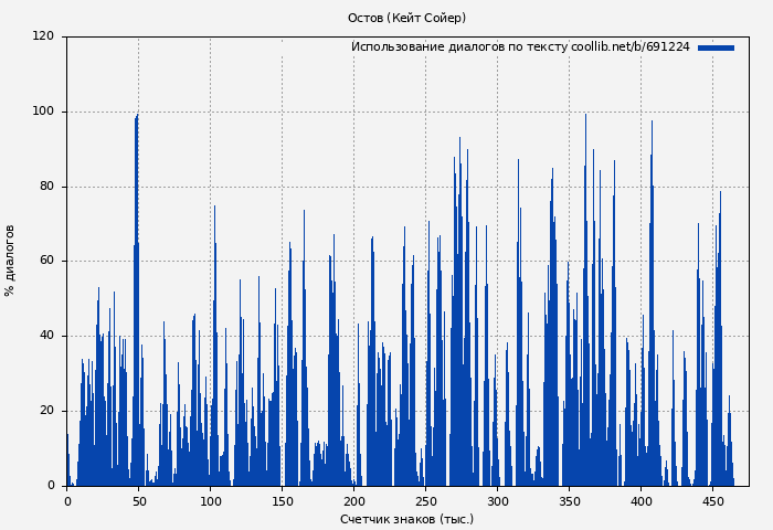Использование диалогов по тексту книги № 691224: Остов (Кейт Сойер)