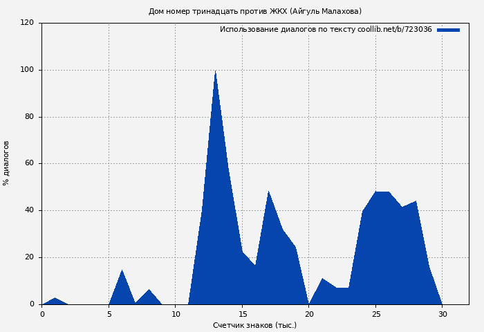 Использование диалогов по тексту книги № 723036: Дом номер тринадцать против ЖКХ (Айгуль Малахова)