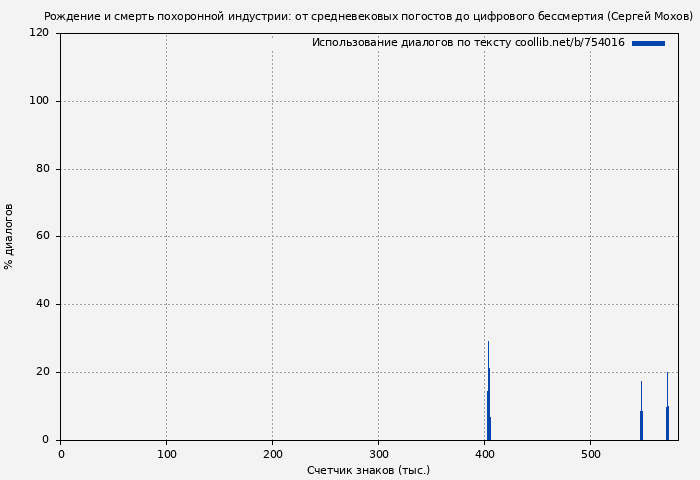 Использование диалогов по тексту книги № 754016: Рождение и смерть похоронной индустрии: от средневековых погостов до цифрового бессмертия (Сергей Мохов)