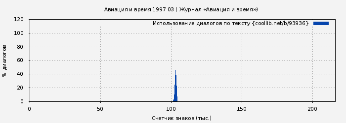 Использование диалогов по тексту книги № 93936: Авиация и время 1997 03 ( Журнал «Авиация и время»)