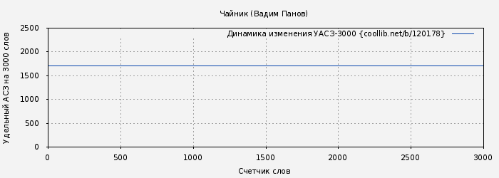 Удельный АСЗ-3000 книги № 120178: Чайник (Вадим Панов)