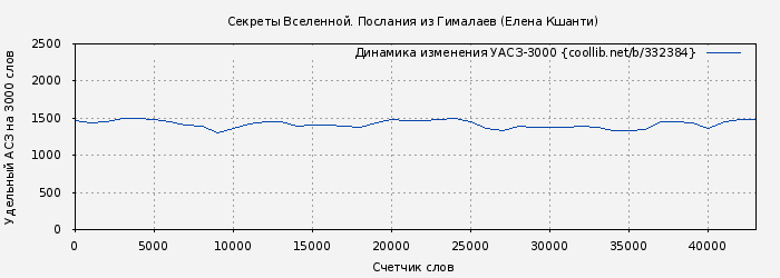 Удельный АСЗ-3000 книги № 332384: Секреты Вселенной. Послания из Гималаев (Елена Кшанти)