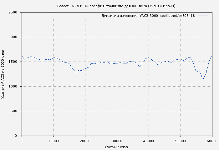 Удельный АСЗ-3000 книги № 503418: Радость жизни. Философия стоицизма для XXI века (Уильям Ирвин)