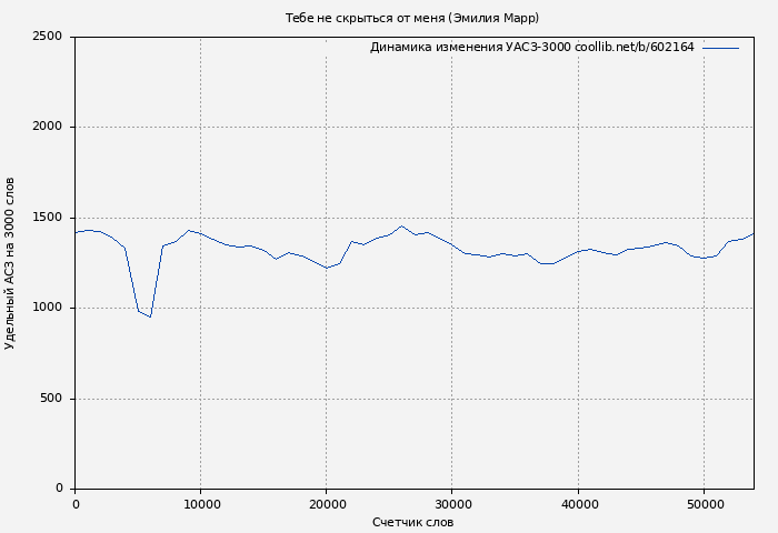 Удельный АСЗ-3000 книги № 602164: Тебе не скрыться от меня (Эмилия Марр)
